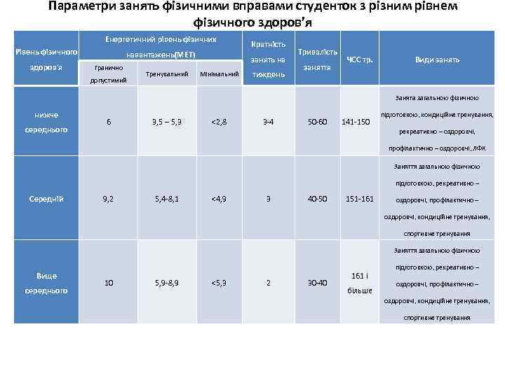 Параметри занять фізичними вправами студенток з різним рівнем фізичного здоров’я Енергетичний рівень фізичних Рівень