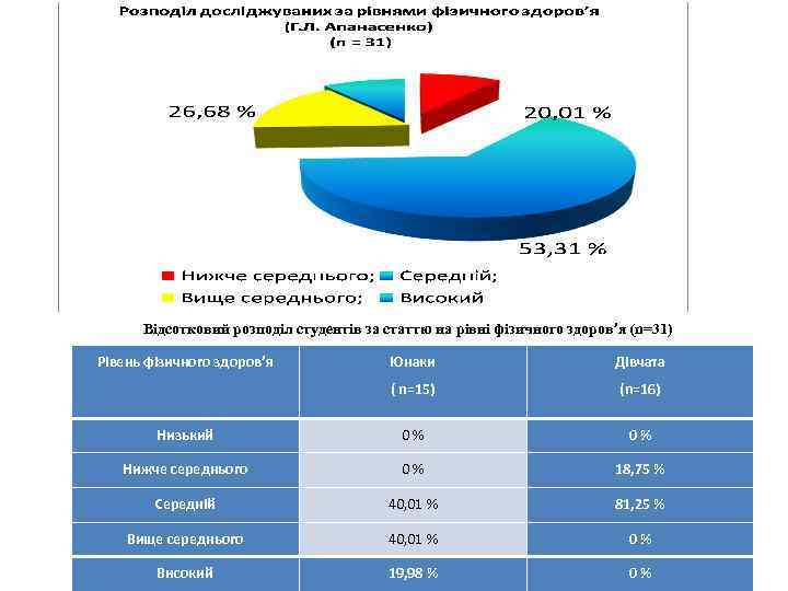 Відсотковий розподіл студентів за статтю на рівні фізичного здоров’я (n=31) Рівень фізичного здоров’я Юнаки