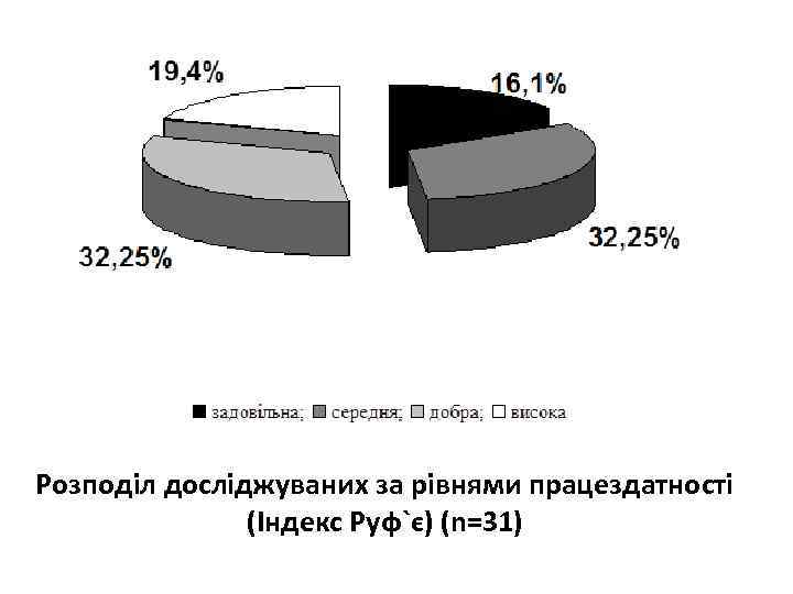 Розподіл досліджуваних за рівнями працездатності (Індекс Руф`є) (n=31) 