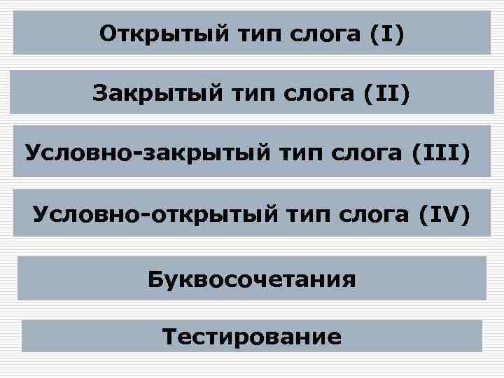 Открытый тип слога (I) Закрытый тип слога (II) Условно-закрытый тип слога (III) Условно-открытый тип