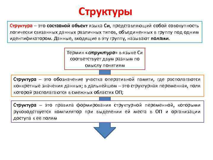 Структуры Структура – это составной объект языка Си, представляющий собой совокупность логически связанных данных