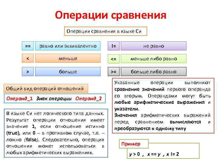 Операции сравнения в языке Си == равно или эквивалентно != не равно < меньше