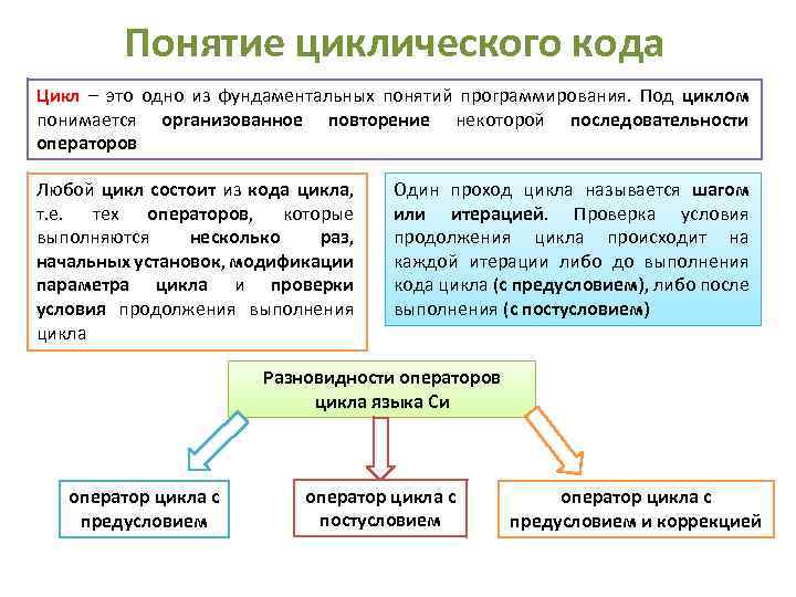 Понятие циклического кода Цикл – это одно из фундаментальных понятий программирования. Под циклом понимается