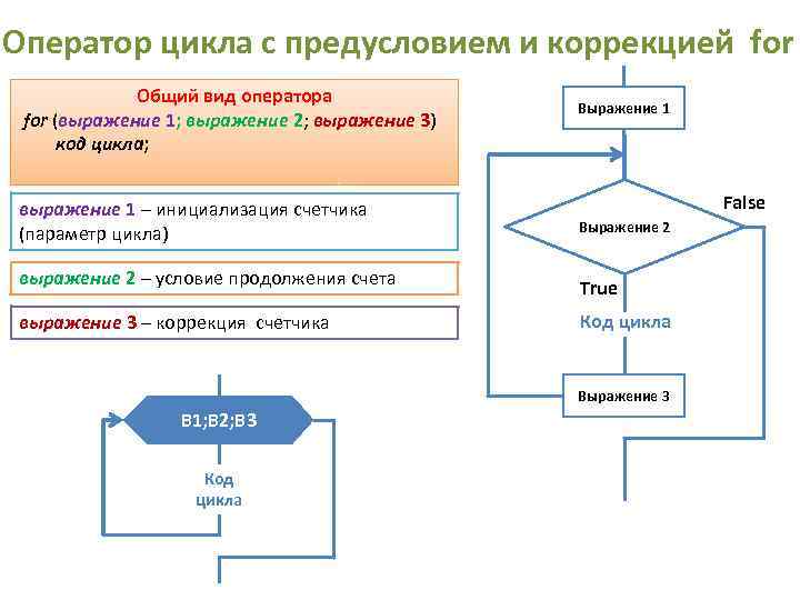 Оператор цикла с предусловием и коррекцией for Общий вид оператора for (выражение 1; выражение