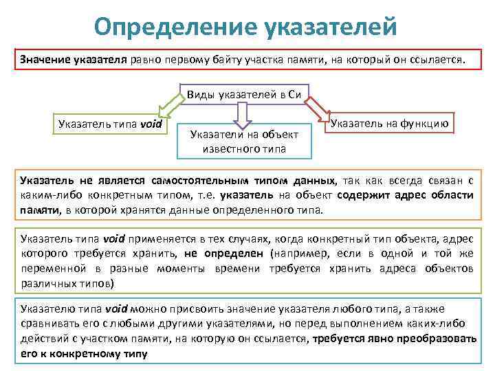 Определение указателей Значение указателя равно первому байту участка памяти, на который он ссылается. Виды