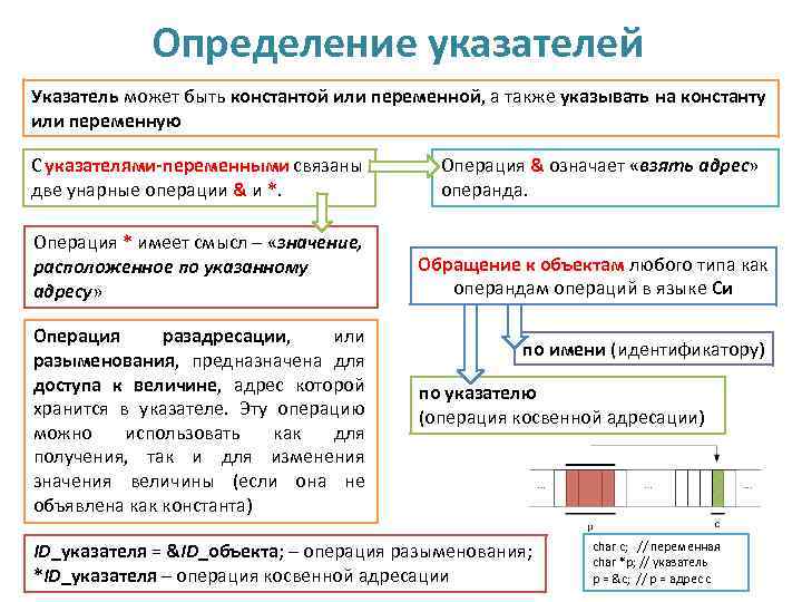 Определение указателей Указатель может быть константой или переменной, а также указывать на константу или