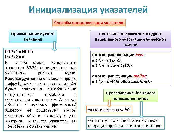 Инициализация указателей Способы инициализации указателя Присваивание пустого значения int *x 1 = NULL; int