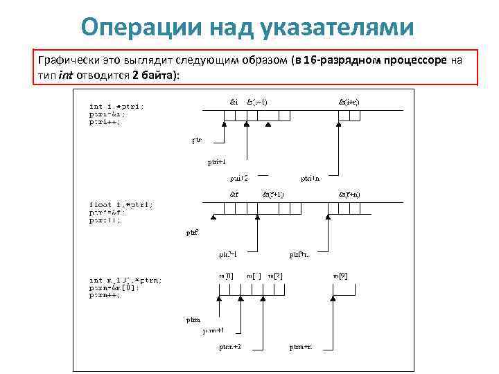 Операции над указателями Графически это выглядит следующим образом (в 16 -разрядном процессоре на тип