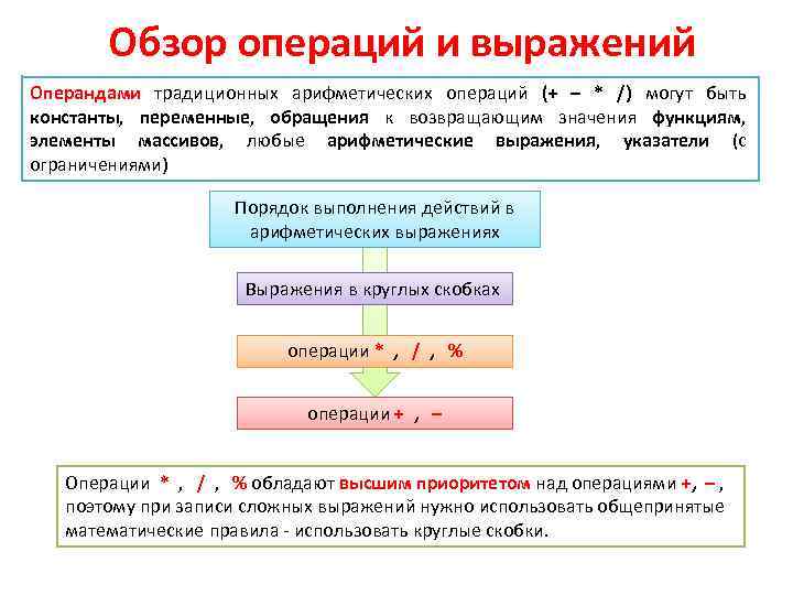 Обзор операций и выражений Операндами традиционных арифметических операций (+ – * /) могут быть