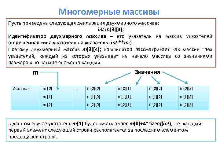 Многомерные массивы Пусть приведена следующая декларация двухмерного массива: int m[3][4]; Идентификатор двухмерного массива –