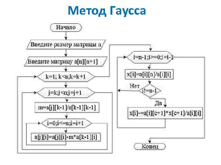 Метод Гаусса 