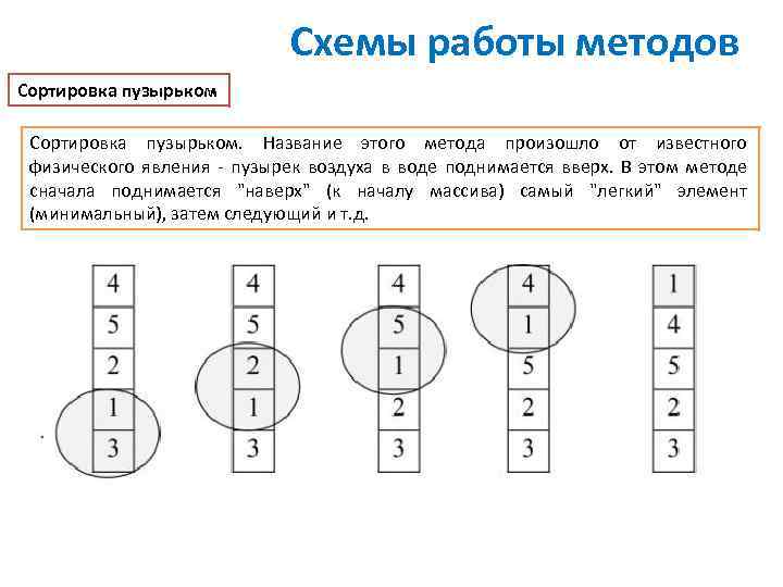 Схемы работы методов Сортировка пузырьком. Название этого метода произошло от известного физического явления -