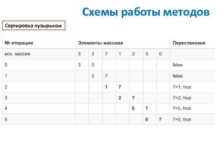 Схемы работы методов Сортировка пузырьком 