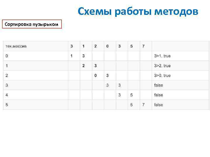 Схемы работы методов Сортировка пузырьком 