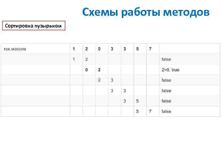 Схемы работы методов Сортировка пузырьком 