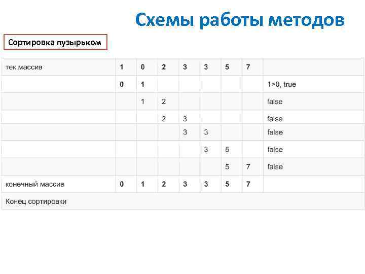 Схемы работы методов Сортировка пузырьком 