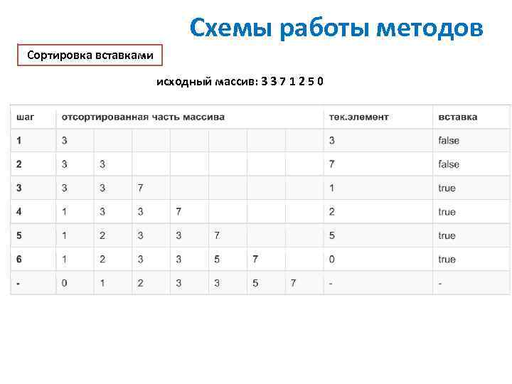 Схемы работы методов Сортировка вставками исходный массив: 3 3 7 1 2 5 0