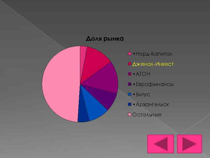 Доля рынка • Норд-Капитал Дженал-Инвест • АТОН • Еврофинансы • Витус • Архангельск Остальные