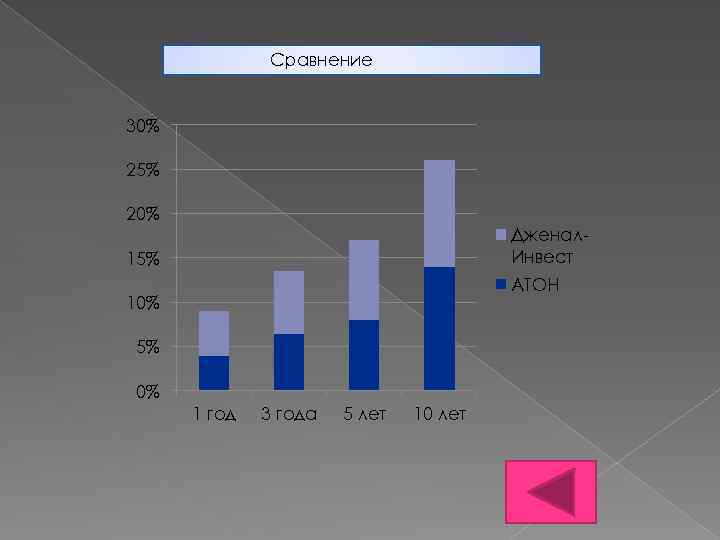 Сравнение 30% 25% 20% Дженал. Инвест 15% АТОН 10% 5% 0% 1 год 3