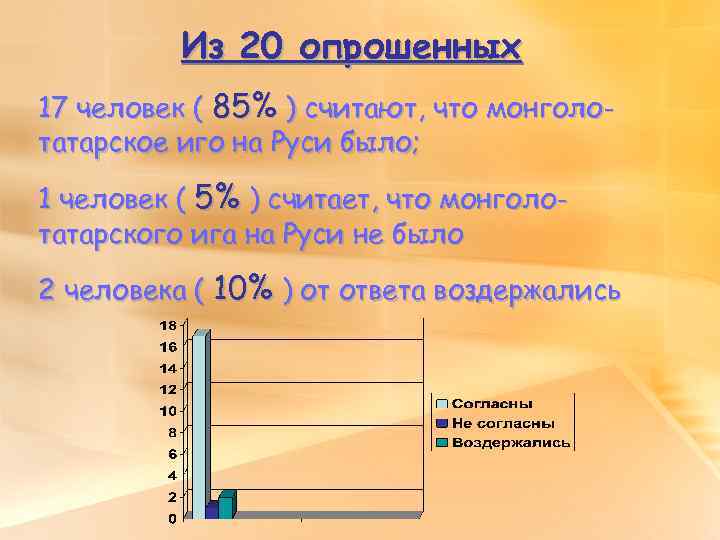 Из 20 опрошенных 17 человек ( 85% ) считают, что монголотатарское иго на Руси