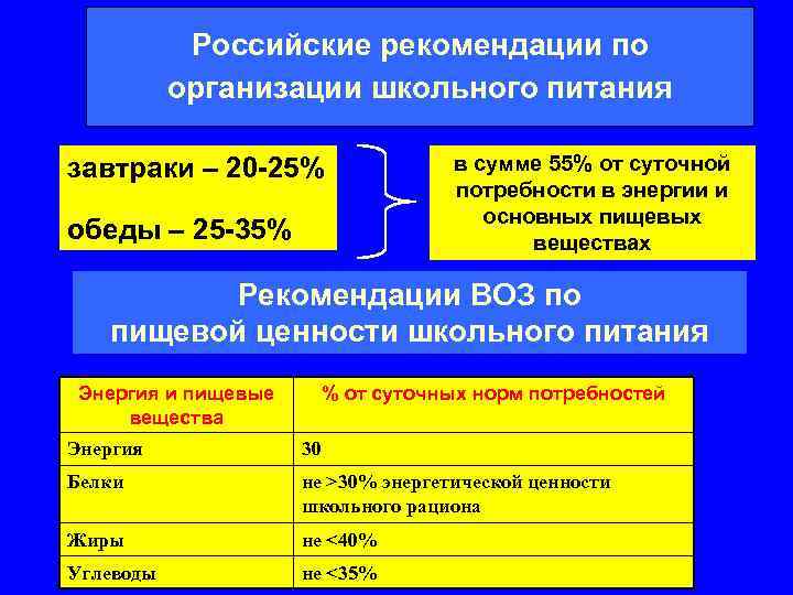 Российские рекомендации по организации школьного питания завтраки – 20 -25% обеды – 25 -35%