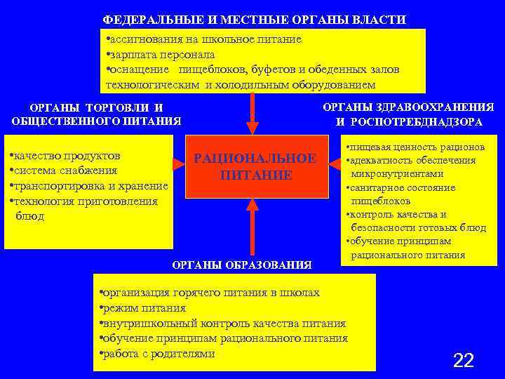 ФЕДЕРАЛЬНЫЕ И МЕСТНЫЕ ОРГАНЫ ВЛАСТИ • ассигнования на школьное питание • зарплата персонала •