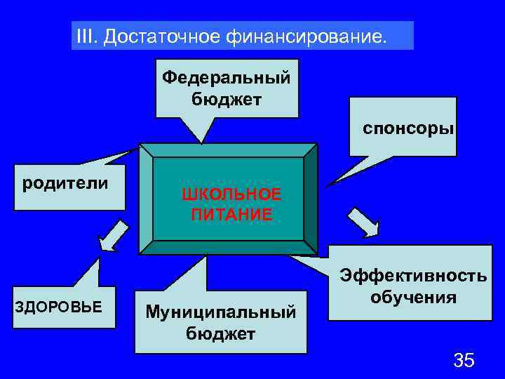 III. Достаточное финансирование. Федеральный бюджет спонсоры родители ЗДОРОВЬЕ ШКОЛЬНОЕ ПИТАНИЕ Муниципальный бюджет Эффективность обучения