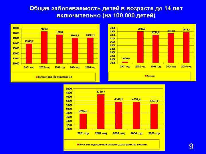 Общая заболеваемость детей в возрасте до 14 лет включительно (на 100 000 детей) 9