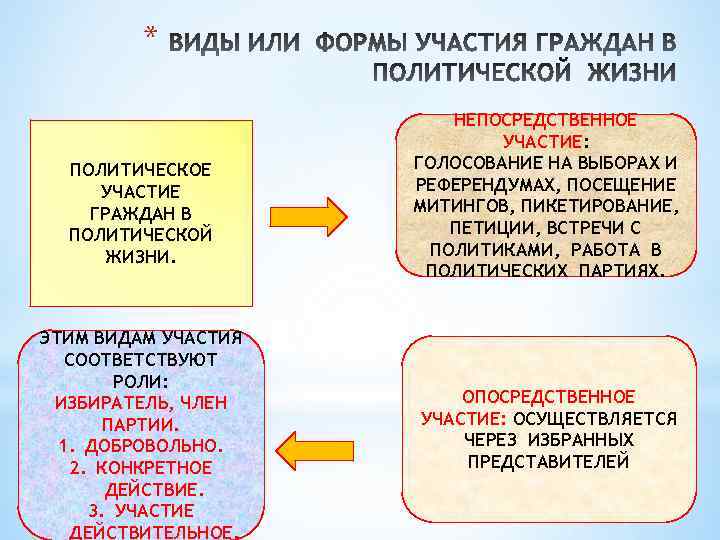 Участие граждан в жизни государства. Участие граждан в политической жизни схема. Формы участия граждан в политической жизни страны. Формы участия граждан в политике. Способы участия граждан в политической жизни страны.