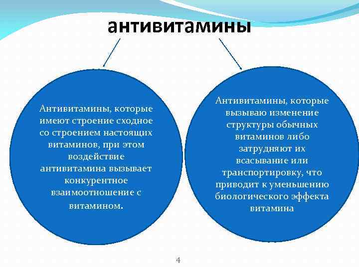 антивитамины Антивитамины, которые вызываю изменение структуры обычных витаминов либо затрудняют их всасывание или транспортировку,