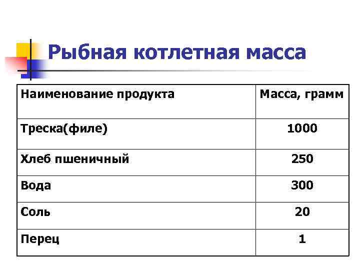 Рыбная котлетная масса Наименование продукта Треска(филе) Масса, грамм 1000 Хлеб пшеничный 250 Вода 300