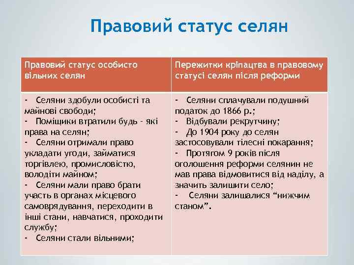 Правовий статус селян Правовий статус особисто вільних селян Пережитки кріпацтва в правовому статусі селян