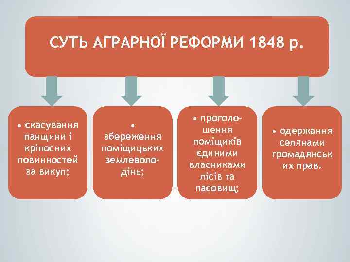 СУТЬ АГРАРНОЇ РЕФОРМИ 1848 р. • скасування панщини і кріпосних повинностей за викуп; •
