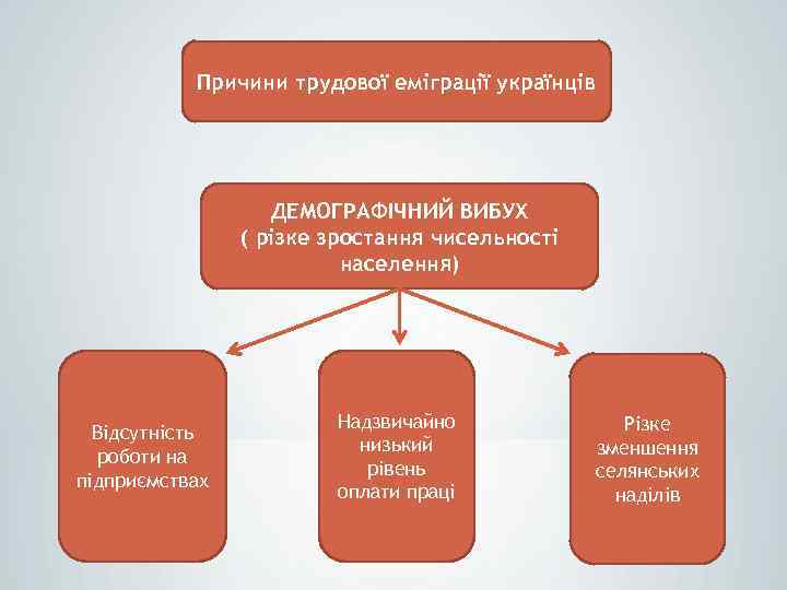 Причини трудової еміграції українців ДЕМОГРАФІЧНИЙ ВИБУХ ( різке зростання чисельності населення) Відсутність роботи на