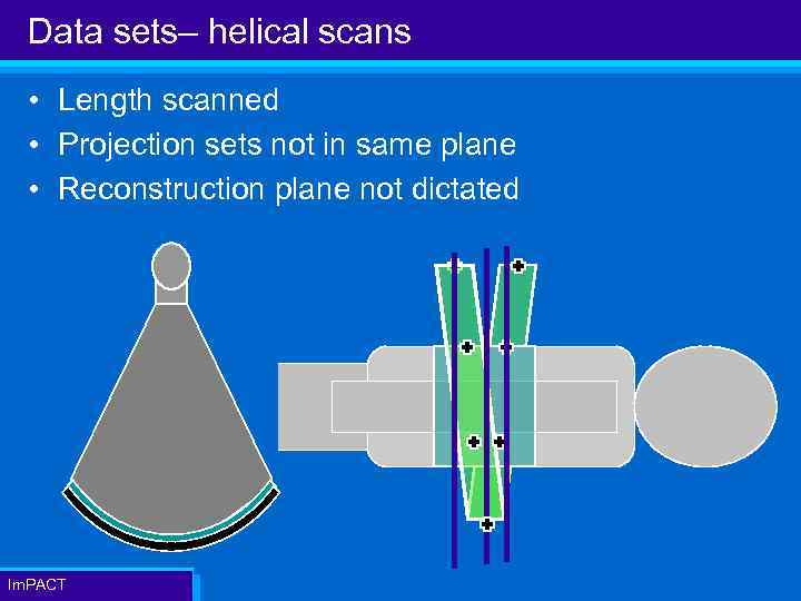 Data sets– helical scans • Length scanned • Projection sets not in same plane