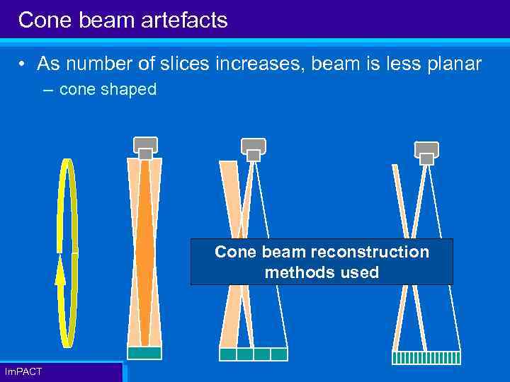 Cone beam artefacts • As number of slices increases, beam is less planar –