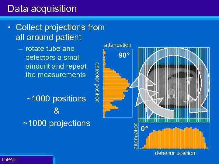 Data acquisition • Collect projections from all around patient & ~1000 projections 90° attenuation