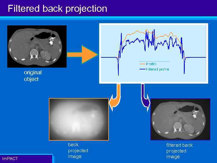 Filtered back projection original object Im. PACT back projected image filtered back projected image