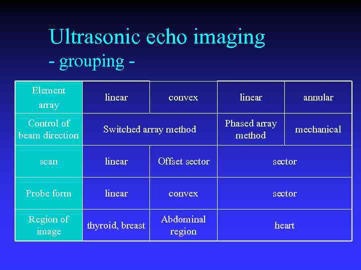 Ultrasonic echo imaging - grouping Element array Control of beam direction linear convex Switched