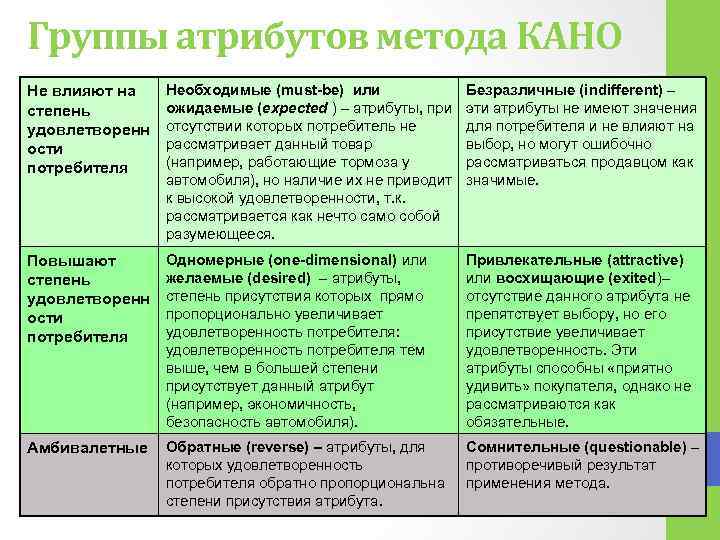 Группы атрибутов метода КАНО Не влияют на степень удовлетворенн ости потребителя Необходимые (must-be) или