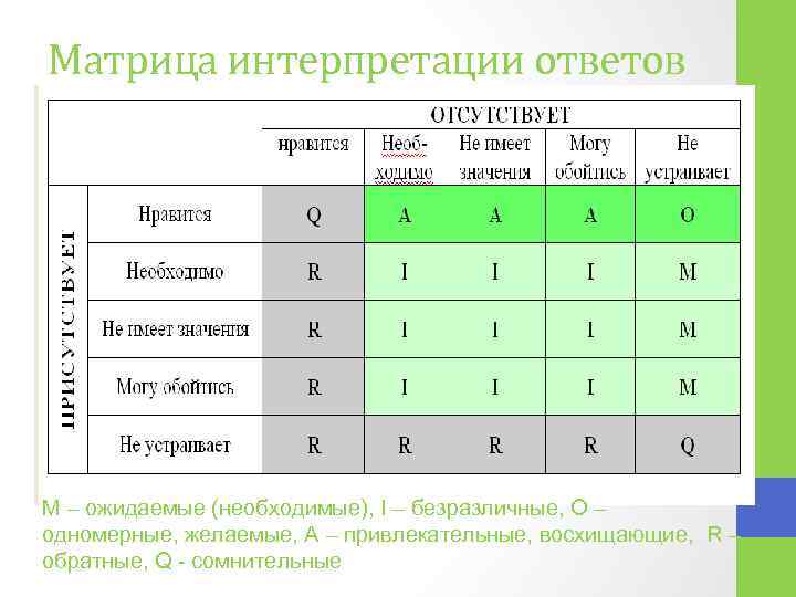 Матрица интерпретации ответов М – ожидаемые (необходимые), I – безразличные, О – одномерные, желаемые,