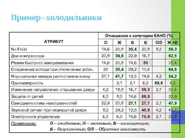 Пример - холодильники Отношение к категории КАНО (%) АТРИБУТ О Ж В Б О/З