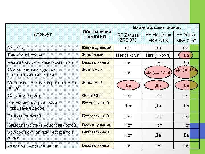 Атрибут Обозначения по КАНО Марки холодильников RF Zanussi ZRB 370 RF Electrolux ERB 3798