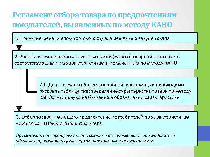 Регламент отбора товара по предпочтениям покупателей, выявленных по методу КАНО 1. Принятие менеджером торгового