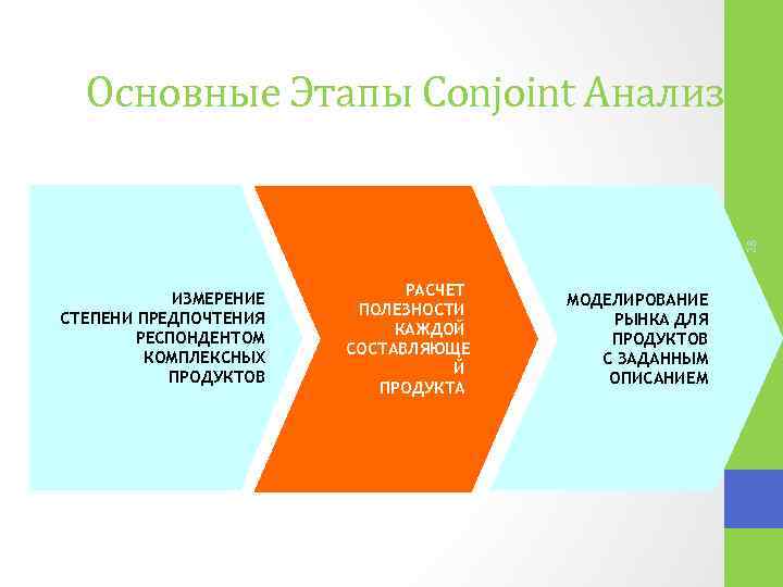 28 Основные Этапы Conjoint Анализа ИЗМЕРЕНИЕ СТЕПЕНИ ПРЕДПОЧТЕНИЯ РЕСПОНДЕНТОМ КОМПЛЕКСНЫХ ПРОДУКТОВ РАСЧЕТ ПОЛЕЗНОСТИ КАЖДОЙ