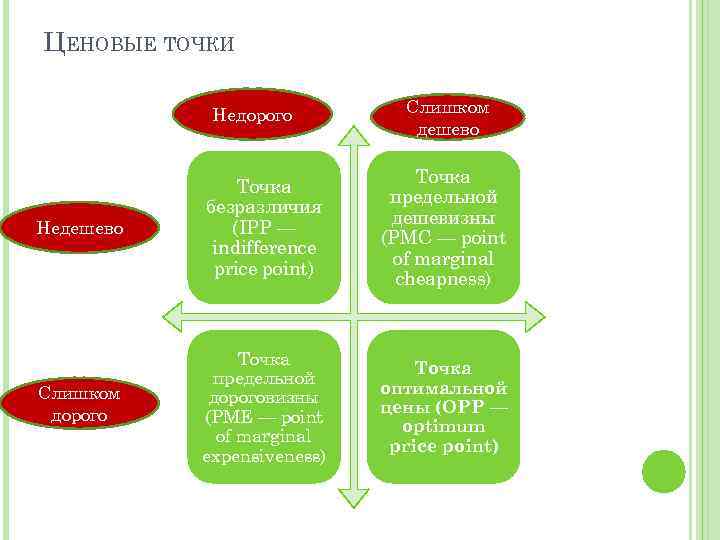 ЦЕНОВЫЕ ТОЧКИ Недорого Слишком дешево Недешево Точка безразличия (IPP — indifference price point) Точка