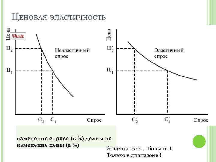 Ценовая эластичность