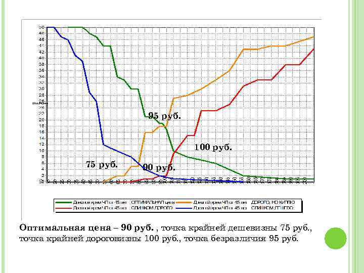 95 руб. 100 руб. 75 руб. 90 руб. Оптимальная цена – 90 руб. ,