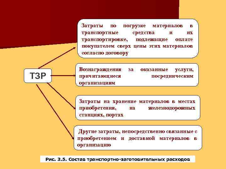 Затраты по погрузке материалов в транспортные средства и их транспортировке, подлежащие оплате покупателем сверх