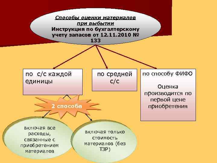 Способы оценки материалов при выбытии Инструкция по бухгалтерскому учету запасов от 12. 11. 2010